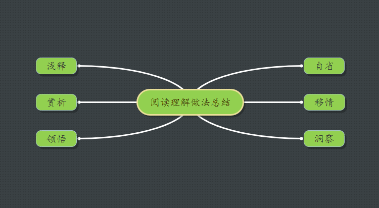 如何简单制作思维导图