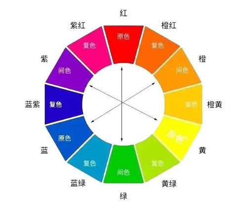 内容概要 1 色轮 伊顿,rgb,cmyk 2 色彩搭配 互补色,对比色,邻近色