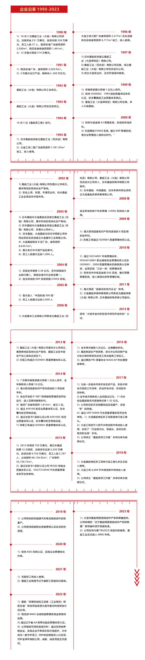 盘起工业(大连)有限公司