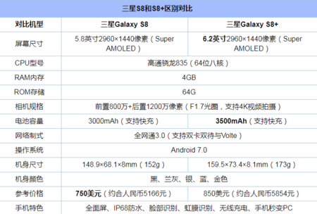 展开全部 三星s8和s8 配置参数对比,从中可以非常直观的看出这两款