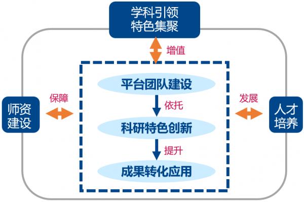 学院学科建设思路.png