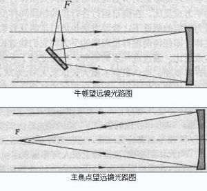 牛顿望远镜的光学设计结合了施密特摄星仪和牛顿式反射望远镜的元素.