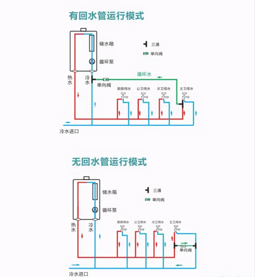 有回水管安装:如果说在房屋装修时选择做出大循环时,那么不管是使用