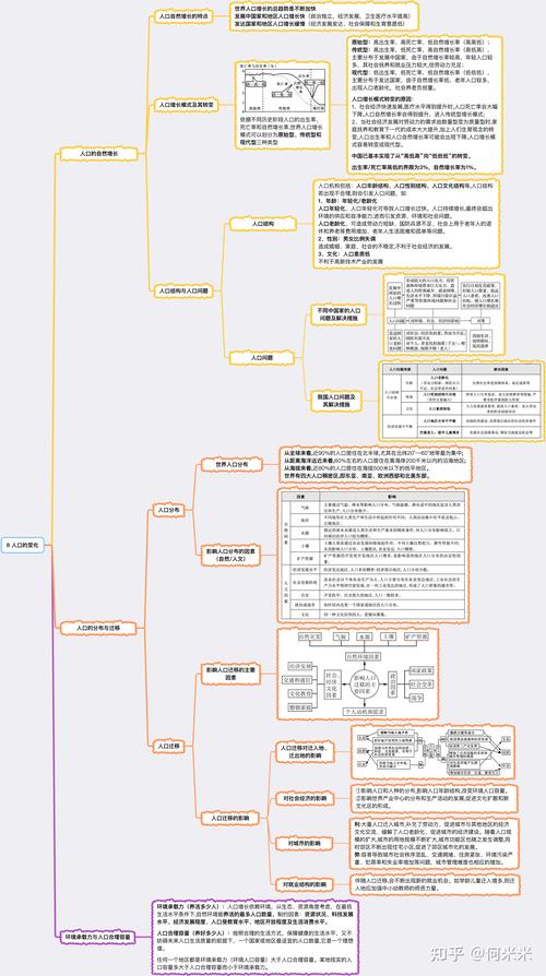 高考地理总复习思维导图—8人口的变化