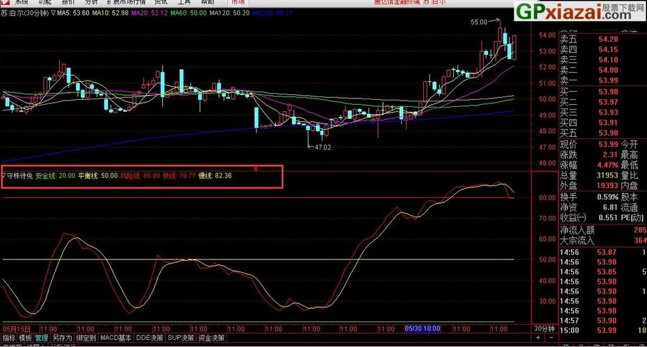 区间操作 游刃有余 一个简单又好用的幅图指标 通达信