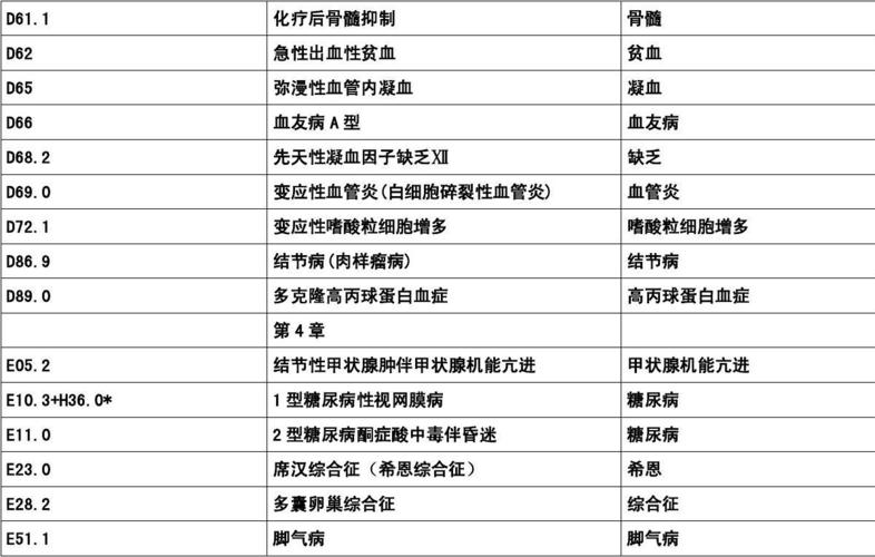 0 化疗后骨髓抑制 急性出血性贫血 弥漫性血管内凝血 血友病 a 型
