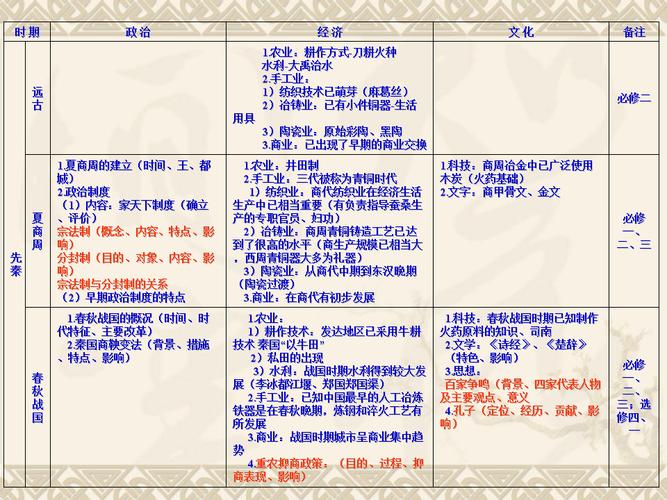 高中历史-先秦时期.ppt