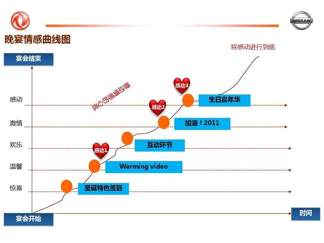 传媒 2010东风日产车展晚宴-执行方案(20101209)ppt 晚宴情感曲线图