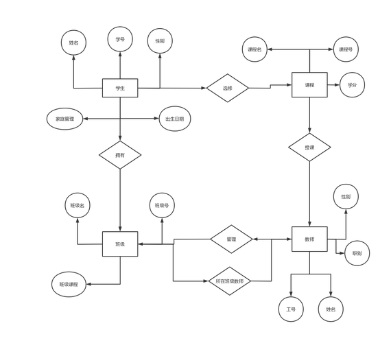 学生班级教师er图