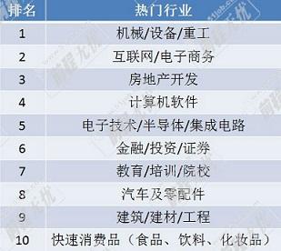 金秋六大热门行业急招人上海是跳槽首选