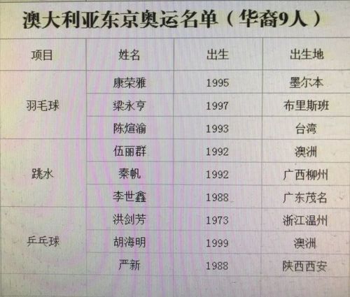 澳大利亚籍华裔运动员参加冬奥会名单,广西有一个