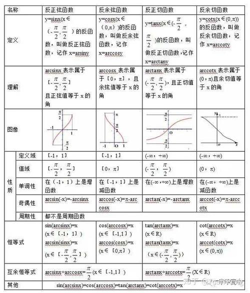 反三角函数的性质与图像