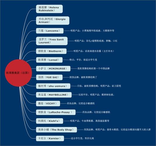 欧莱雅集团(法国)