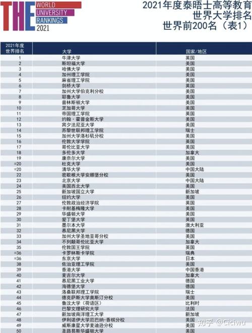 其中 多伦多大学再次蝉联加拿大第一,世界排名 第18位.