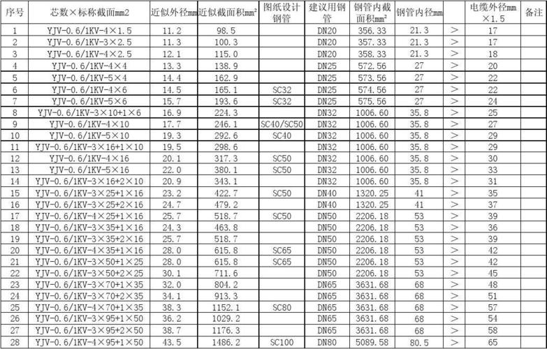 电缆配管选择参考