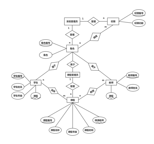 n 管理 课程 教师编号 课程编号 1 m m 权限功能 1 n 学生编号 系统