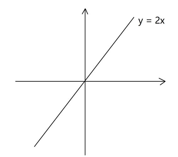 y = 2x 图像
