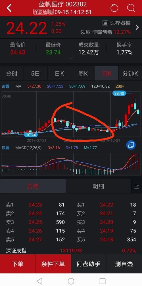 这是蓝帆医疗的月k线图,这轮从25元到11元的月线级别的阴跌,蓝帆医疗