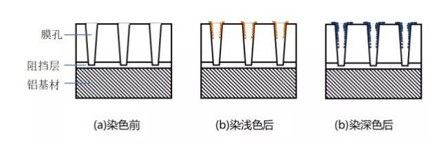 工业产品中阳极氧化的色差管控方法