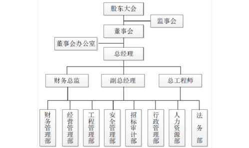 2016年建筑工程公司组织架构和部门职能