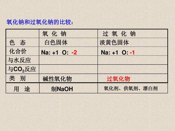 氧化钠和过氧化钠的比较: 氧 化 钠 色 态 化合价 与水反应 与co2