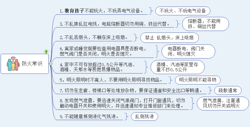 消防安全思维导图