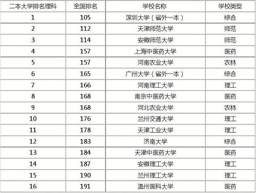 【优质文档】201x全国二本大学排名及分数线【理科】word版本 (15页)