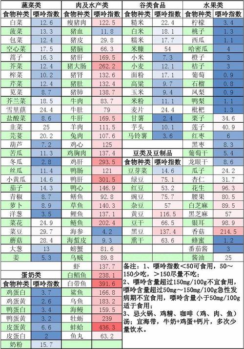各种食物嘌呤含量表(带色阶版本)