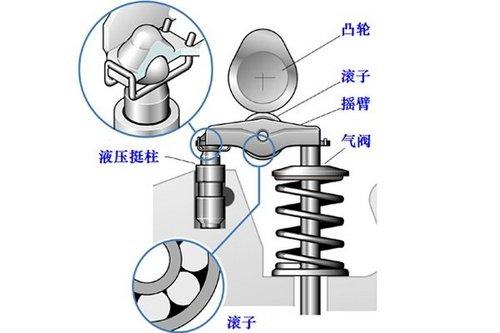 型材和一个带有滚珠轴承的凸轮滚柱组成,其一端被固定在液压挺柱之上