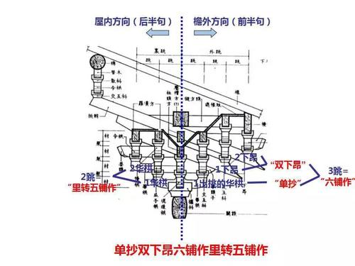 a b 3=c 计心造与偷心造 在斗栱(华栱,昂)的跳头上有与之 垂直的横
