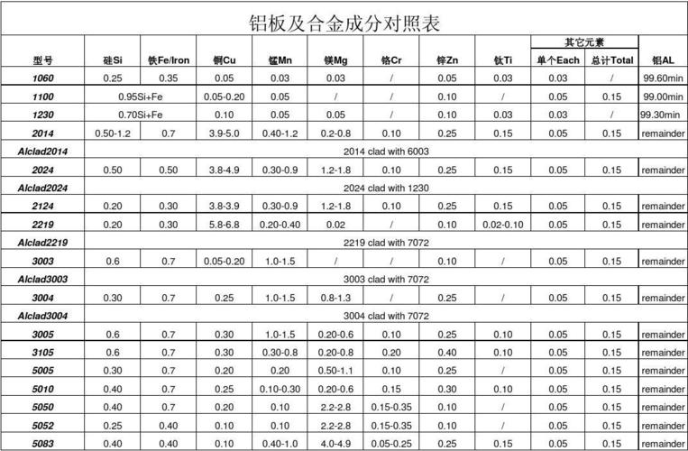 铝板及合金成分表