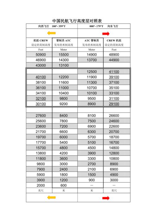 中国民航飞行高度层对照表