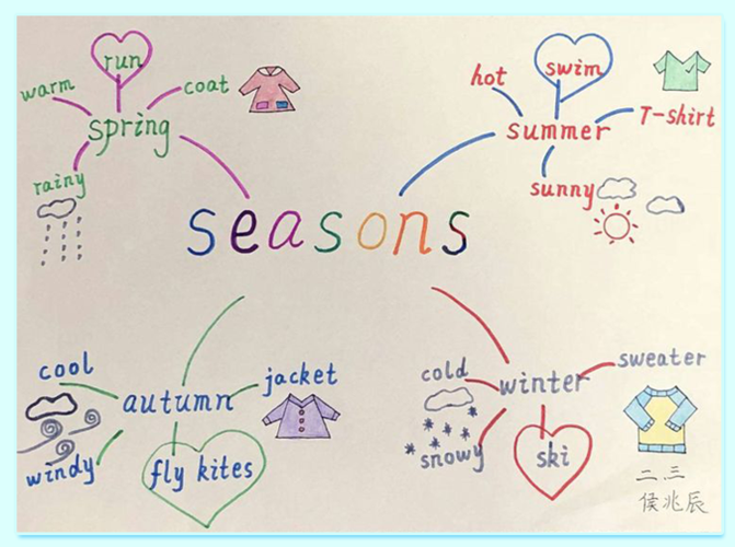 东北师大附中实验小学防疫课程(十二)学画思维导图