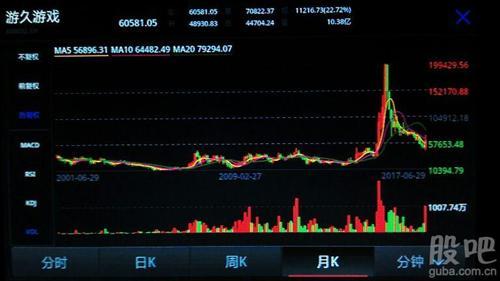 中国a股历史上复权最贵的股票,来自曾经的"老八股"之一:游久游戏(爱使