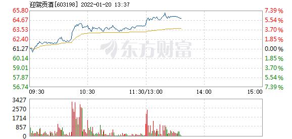 迎驾贡酒1月20日盘中涨幅达5