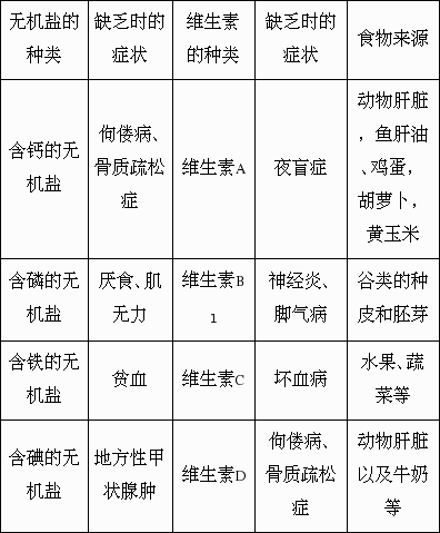 无机盐对人体也很重要,如果缺乏,也会引起相应的病症,如缺铁会