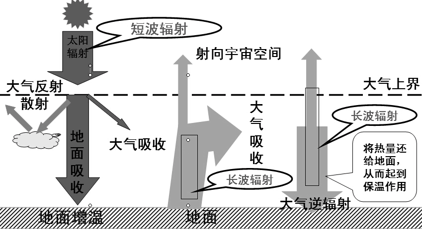 2,分析理解影响地面辐射的主要因素.