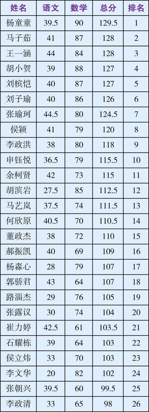 八小,五小校区新七年级龙班联测成绩表