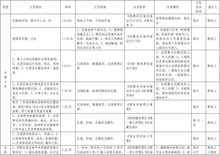 工程部2010年度工作计划工作细分
