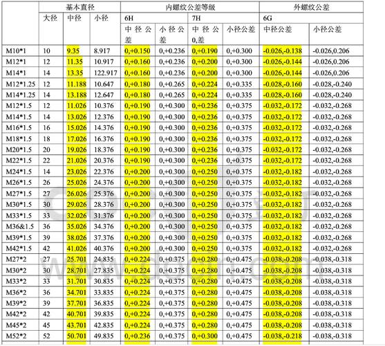 请问如何计算螺纹公差,有没有螺纹公差表?