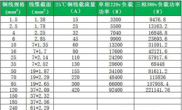 152540平方的电线各能承受多大千瓦的功率