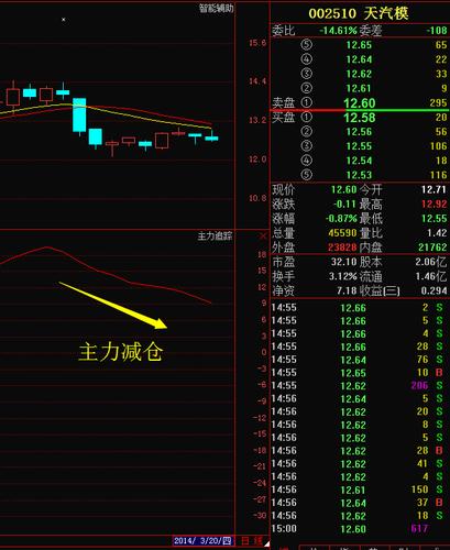 天汽模 这样说明了主力的什么阴谋?