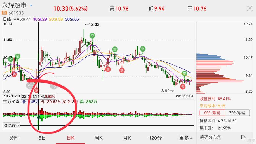 发现这个股吧二货太多,告诉你们永辉超市拉高股价到12