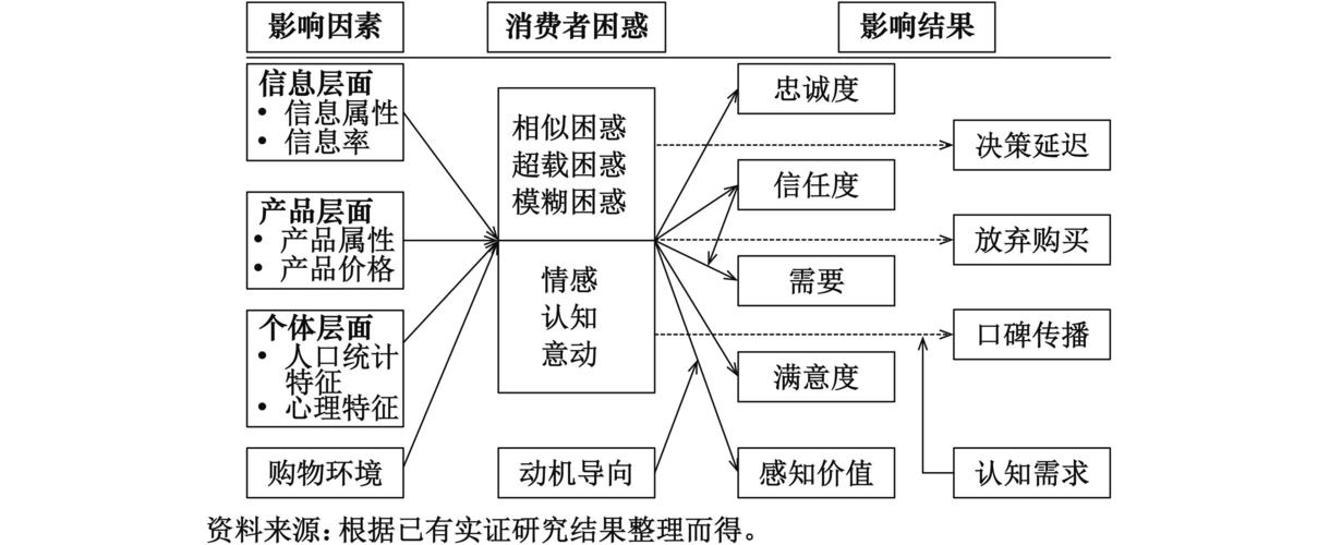 消费者困惑整合模型    
