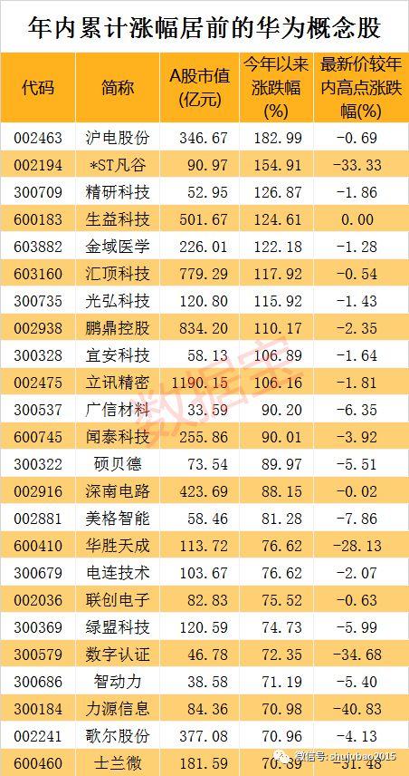 随着华为在5g以及多个领域的崛起,华为产业链上的公司业绩也值得期待.