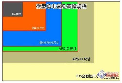 很简单,a6000是aps-c画幅,hx400的cmos大小才1/2.