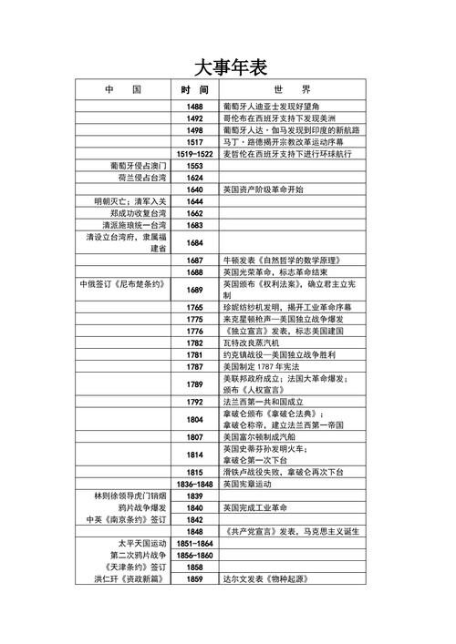 高中历史复习大事年表【vip专享】