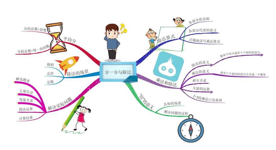 用思维导图快速认识简单的除法运算