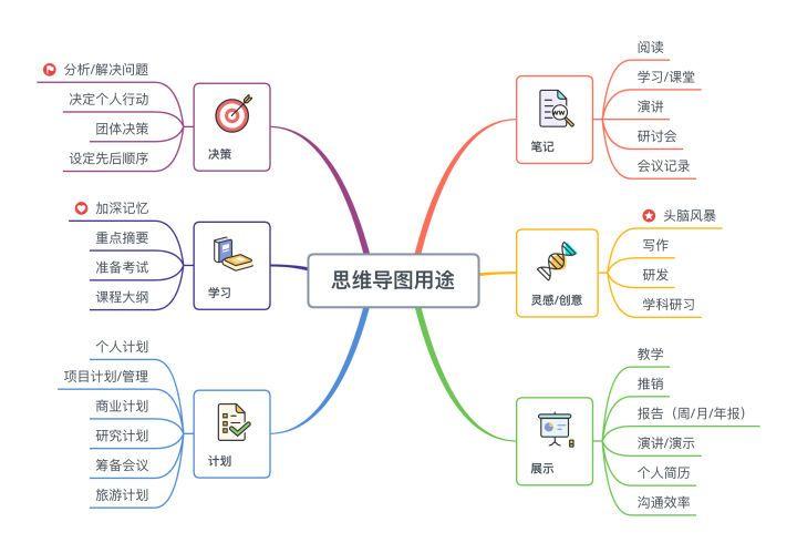 超强学习工具——思维导图,做学霸我们是认真的!