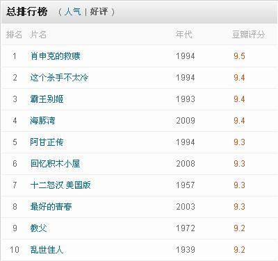 好看的电影排行榜各位不要吝啬!